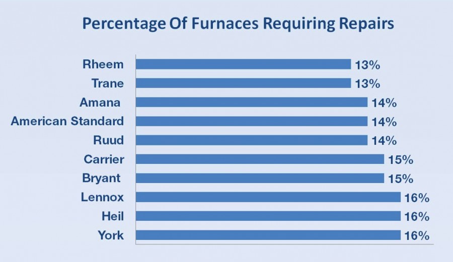 top-10-furnace-brands-cost-to-repair-long-island